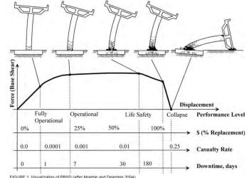 سطوح عملکردی پل‌ها